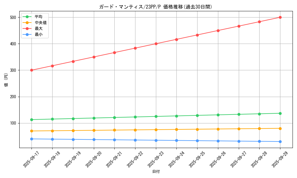 card_1500_series_3109_rarity_2_graph