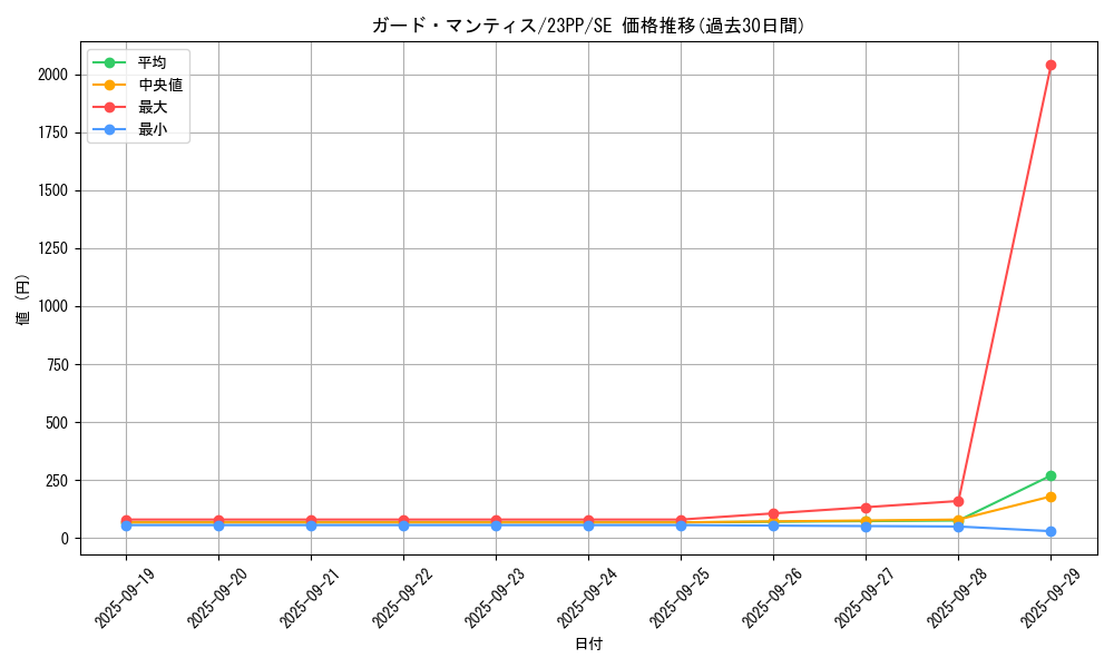 card_1500_series_3109_rarity_5_graph