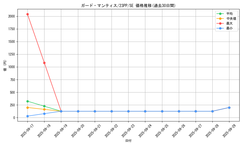 card_1500_series_3109_rarity_604_graph