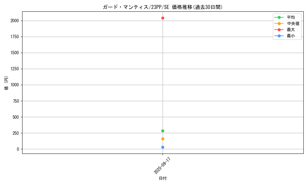 card_1500_series_3109_rarity_604_graph
