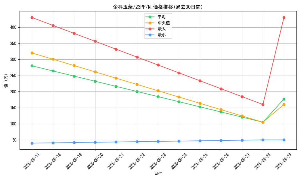 card_1501_series_3109_rarity_1_graph