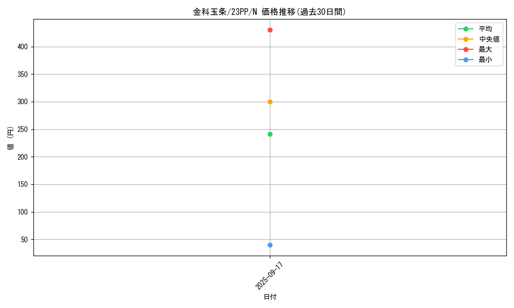 card_1501_series_3109_rarity_1_graph