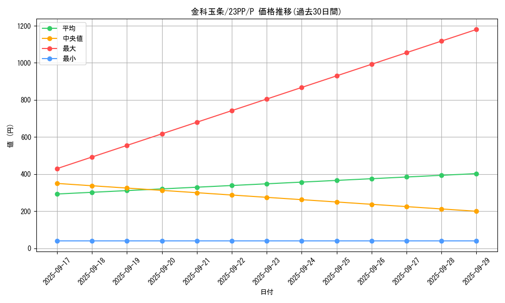 card_1501_series_3109_rarity_2_graph
