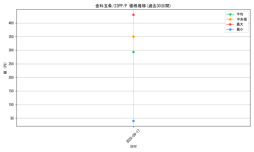 card_1501_series_3109_rarity_2_graph
