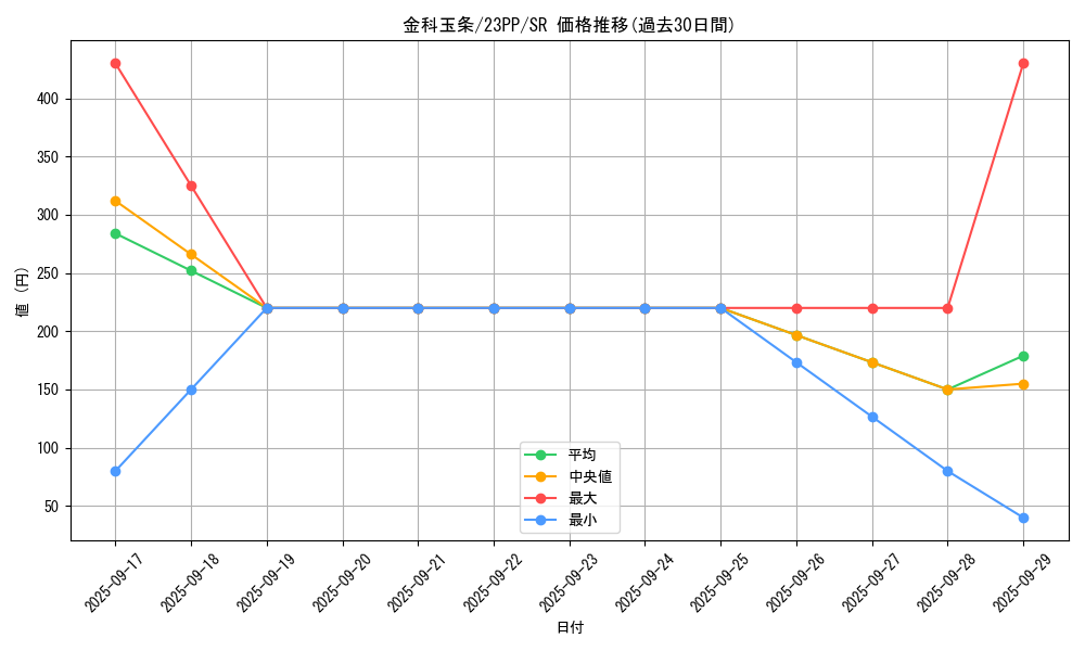 card_1501_series_3109_rarity_3_graph
