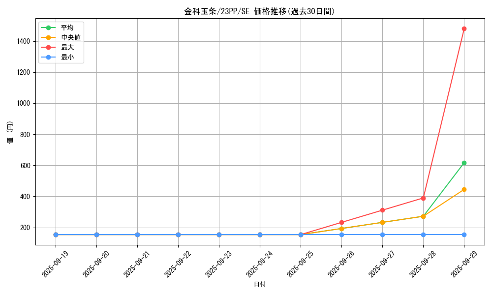 card_1501_series_3109_rarity_5_graph