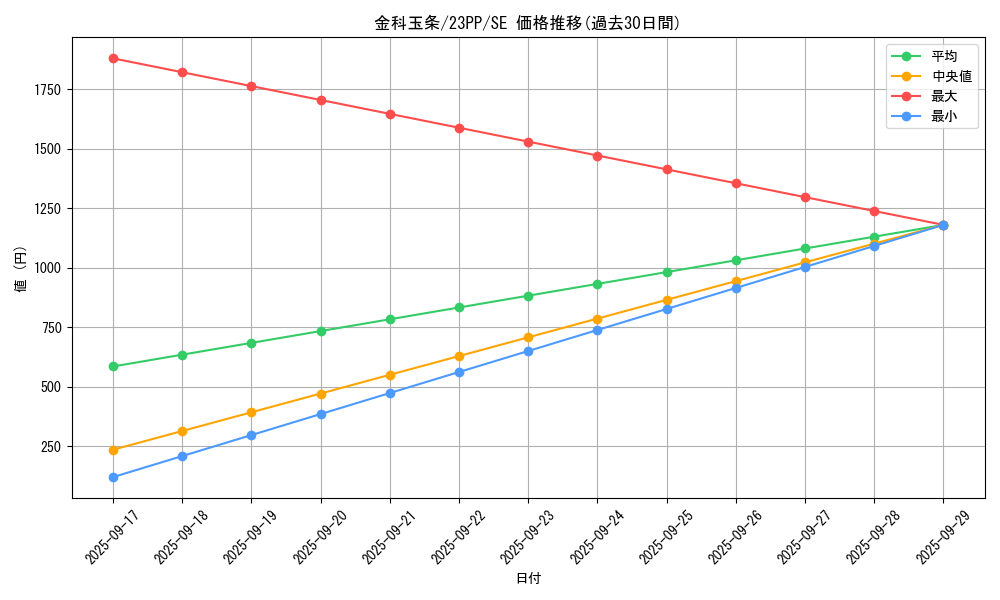 card_1501_series_3109_rarity_604_graph