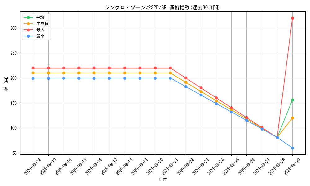 card_1502_series_3109_rarity_3_graph