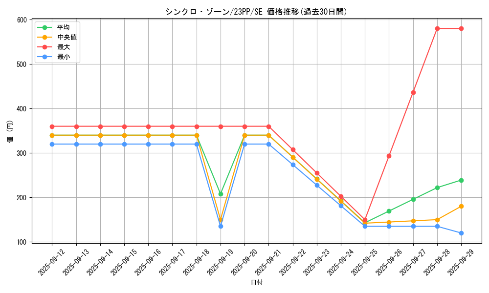 card_1502_series_3109_rarity_5_graph