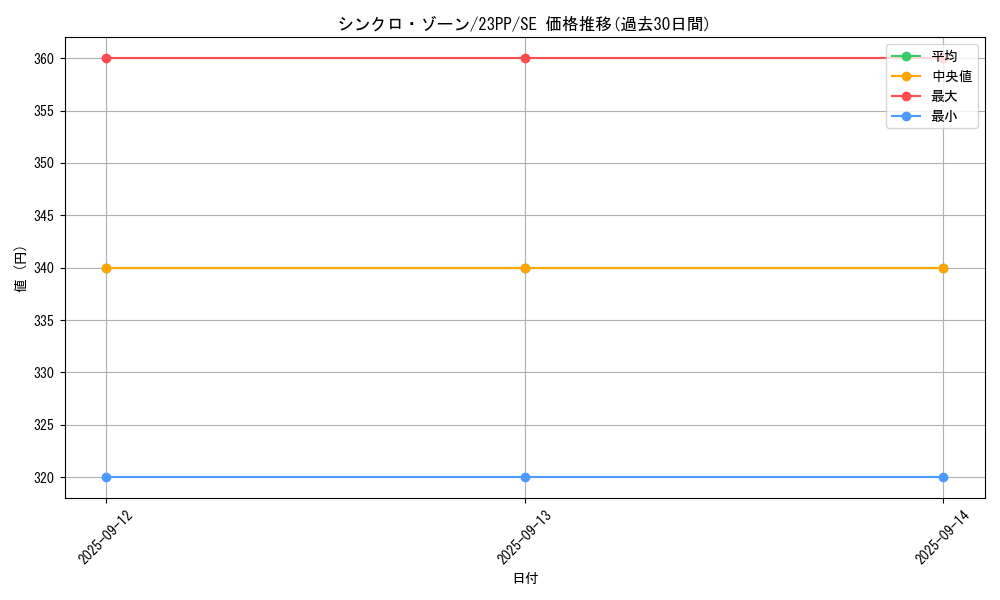 card_1502_series_3109_rarity_5_graph