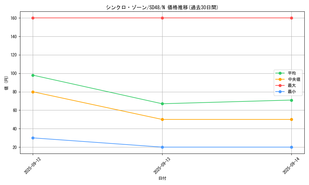 card_1502_series_38912_rarity_1_graph