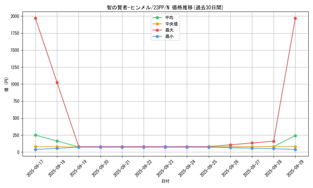card_1503_series_3109_rarity_1_graph
