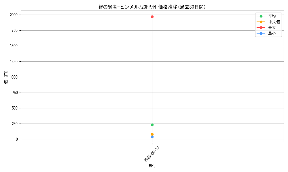 card_1503_series_3109_rarity_1_graph