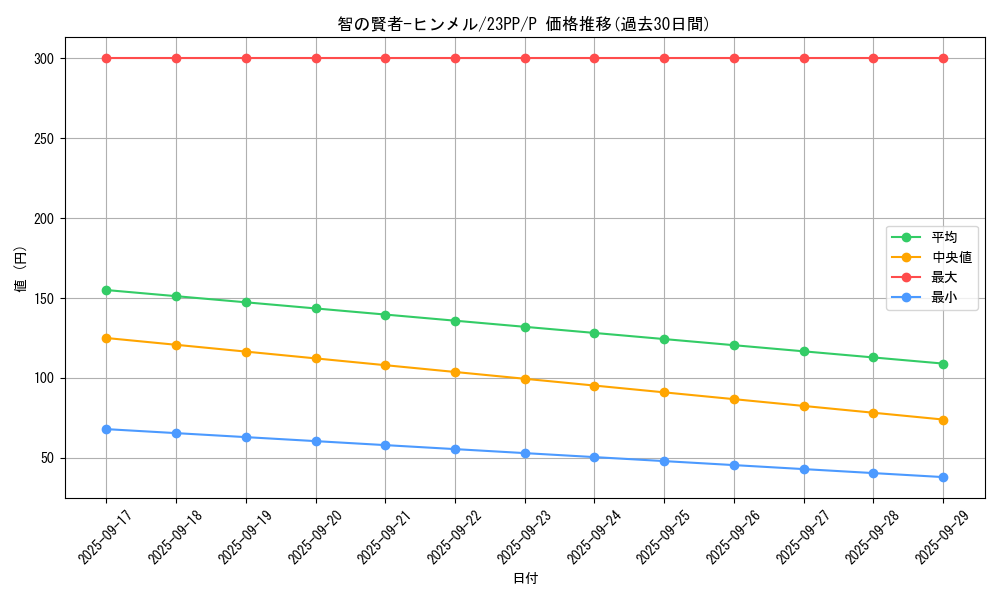 card_1503_series_3109_rarity_2_graph