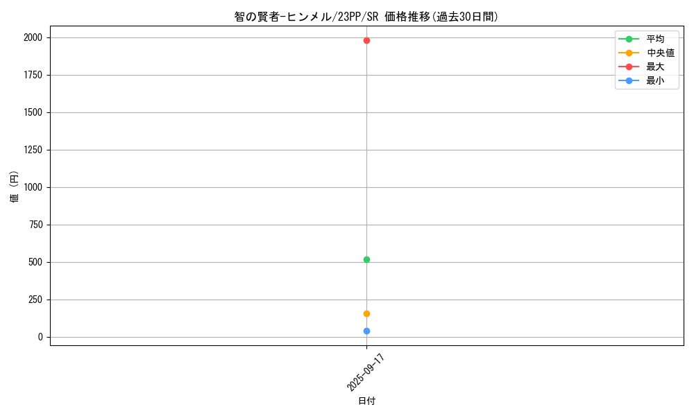 card_1503_series_3109_rarity_3_graph