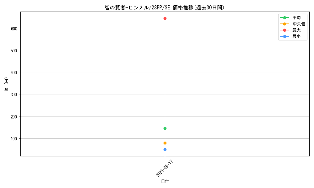 card_1503_series_3109_rarity_604_graph