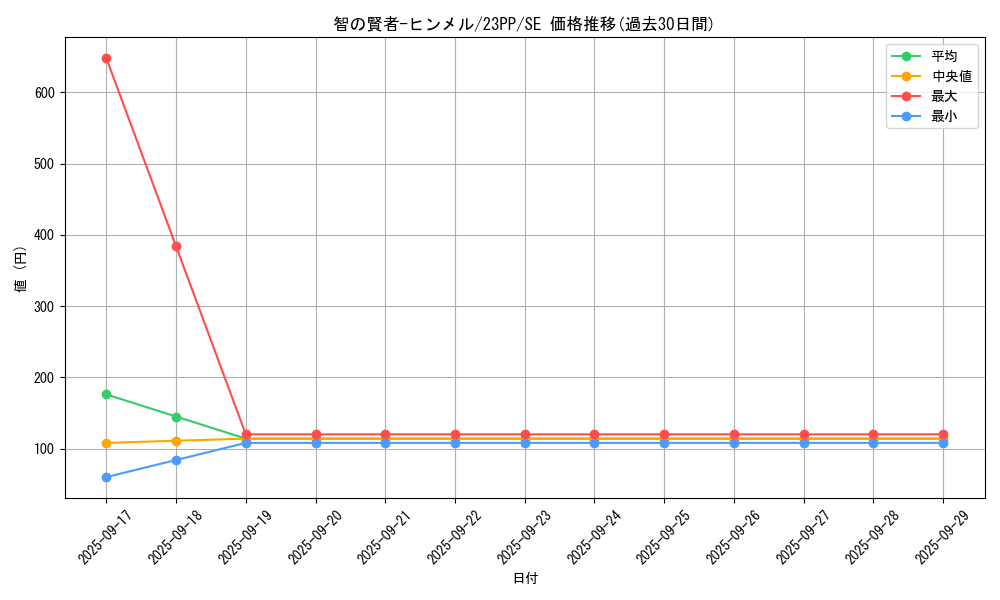 card_1503_series_3109_rarity_604_graph
