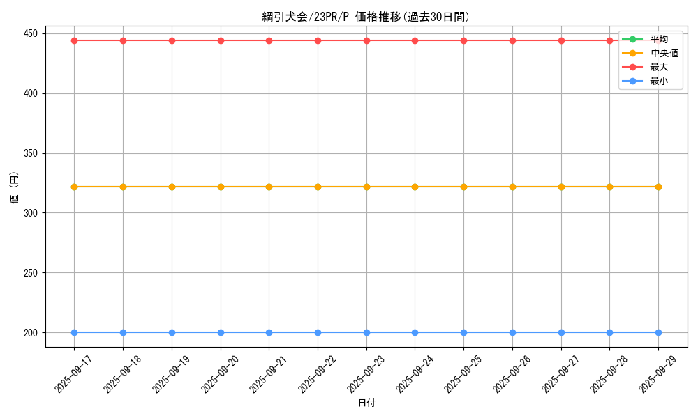 card_1504_series_3114_rarity_2_graph
