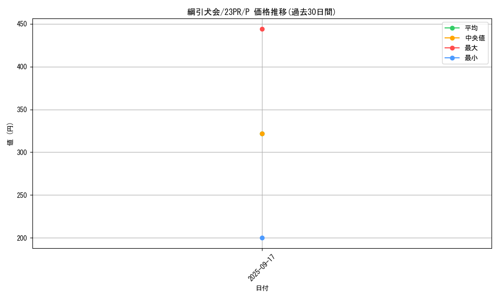 card_1504_series_3114_rarity_2_graph