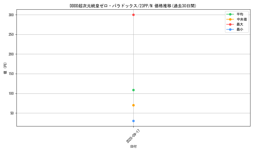 card_1505_series_3109_rarity_1_graph