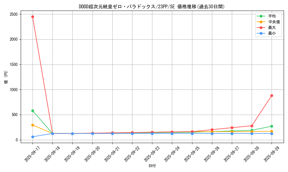 card_1505_series_3109_rarity_5_graph