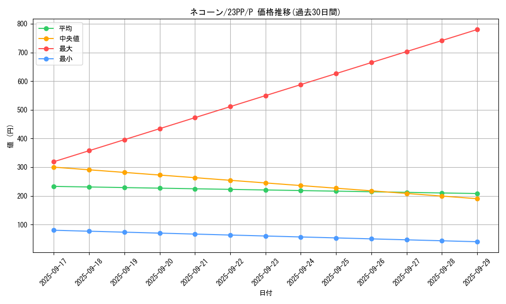 card_1507_series_3109_rarity_2_graph