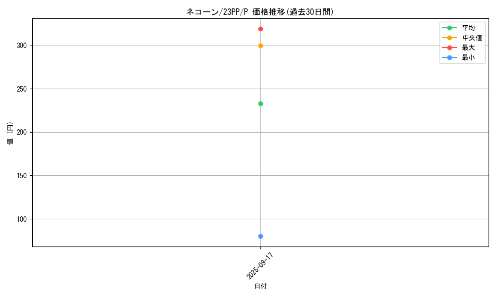 card_1507_series_3109_rarity_2_graph