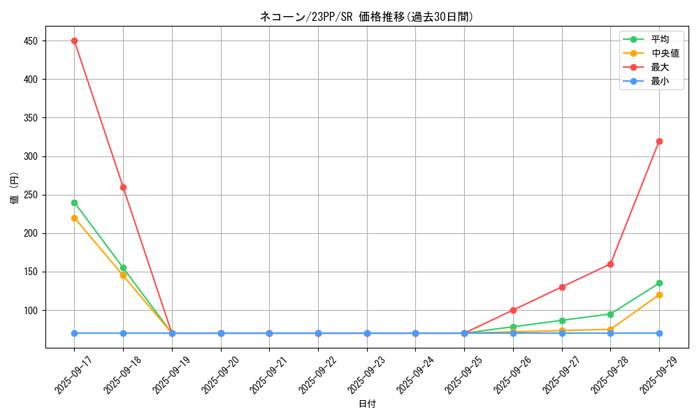 card_1507_series_3109_rarity_3_graph