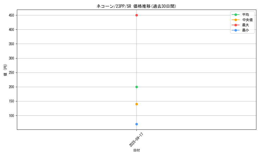 card_1507_series_3109_rarity_3_graph