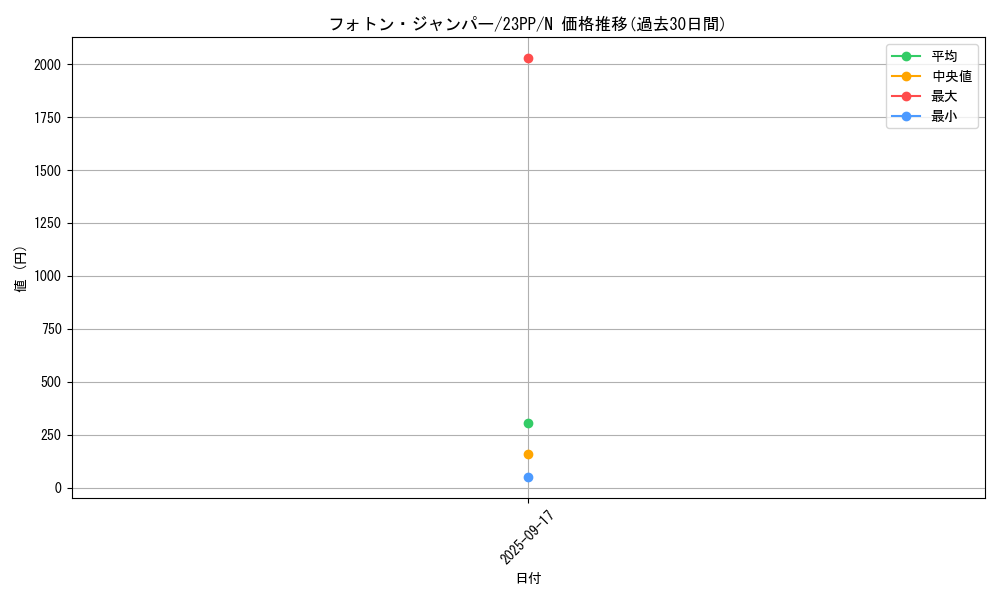 card_1510_series_3109_rarity_1_graph