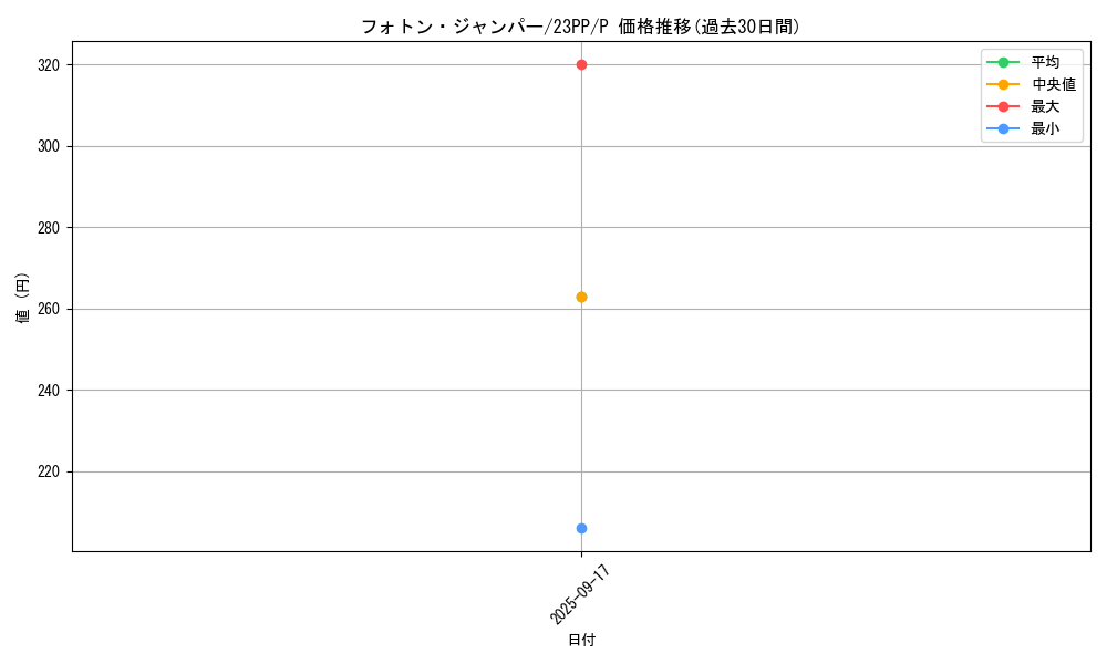 card_1510_series_3109_rarity_2_graph