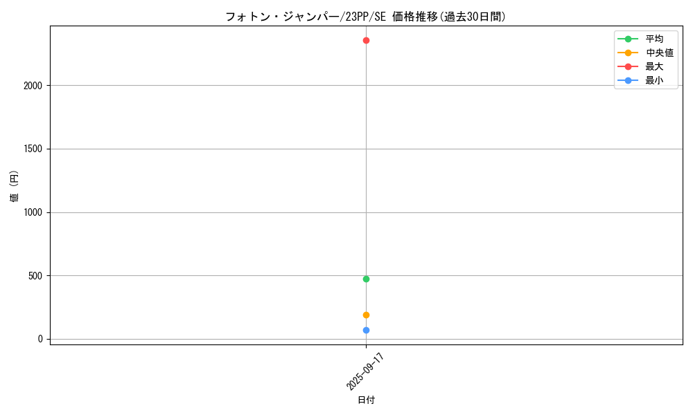 card_1510_series_3109_rarity_5_graph