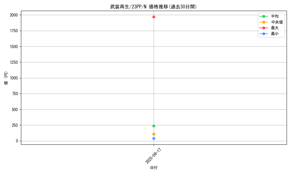 card_1511_series_3109_rarity_1_graph