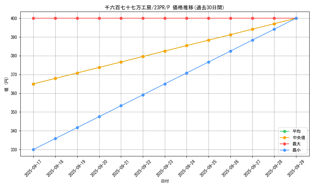 card_1517_series_3114_rarity_2_graph