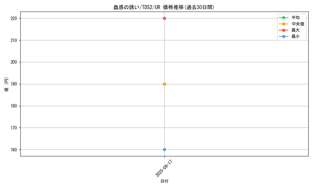 card_1522_series_3218_rarity_7_graph