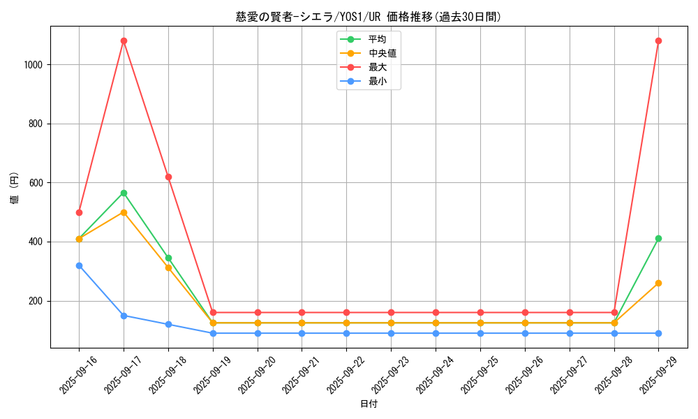 card_1527_series_3234_rarity_7_graph
