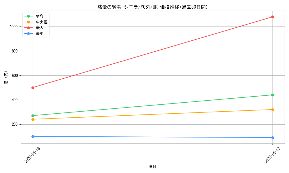 card_1527_series_3234_rarity_7_graph