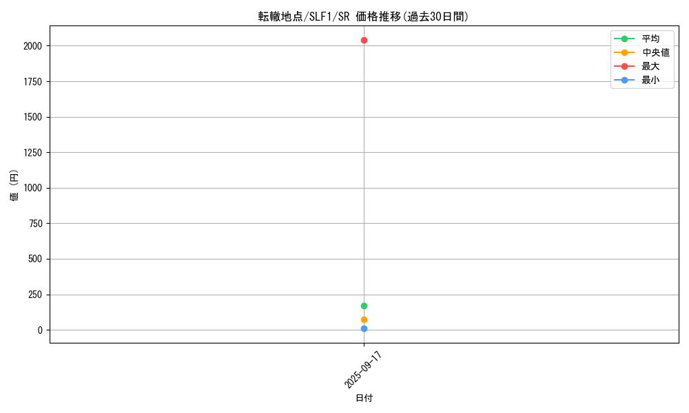 card_1530_series_3238_rarity_3_graph