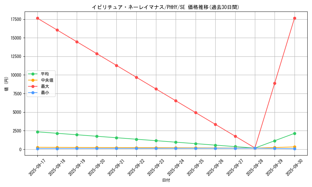 card_1537_series_3257_rarity_5_graph