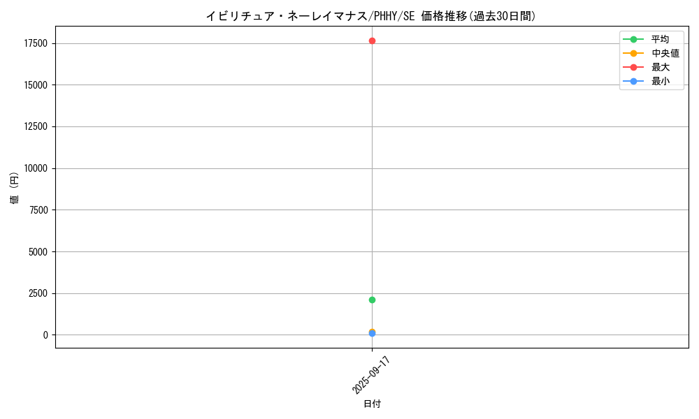 card_1537_series_3257_rarity_5_graph