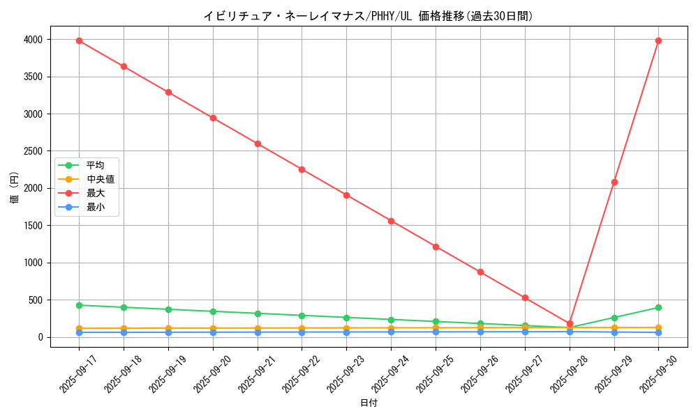 card_1537_series_3257_rarity_77_graph