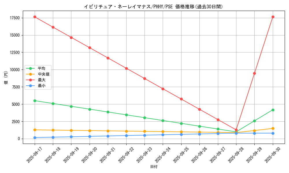 card_1537_series_3257_rarity_8_graph