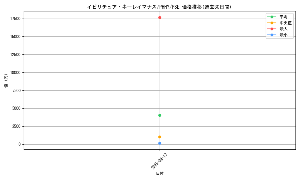 card_1537_series_3257_rarity_8_graph