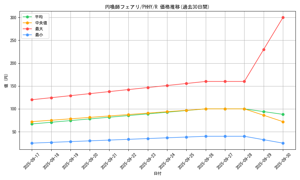card_1538_series_3257_rarity_62_graph