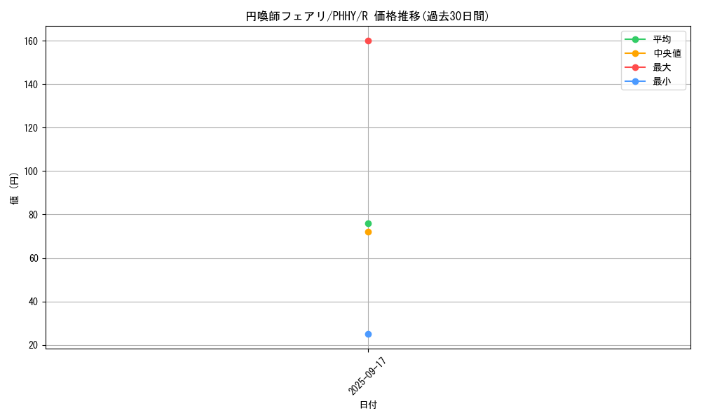card_1538_series_3257_rarity_62_graph
