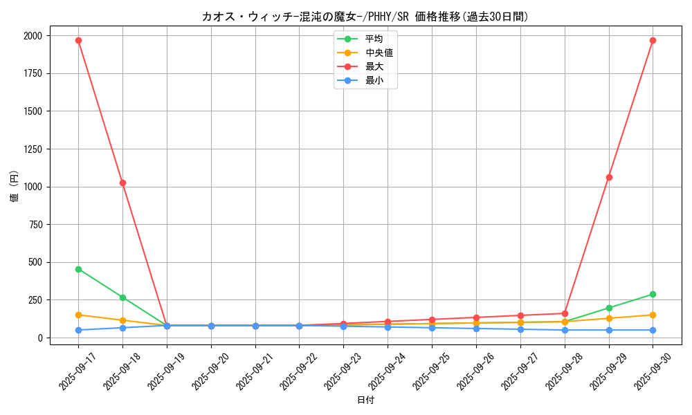 card_1539_series_3257_rarity_3_graph