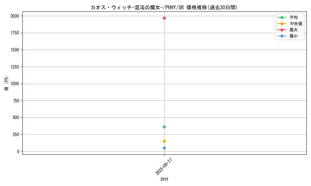 card_1539_series_3257_rarity_3_graph