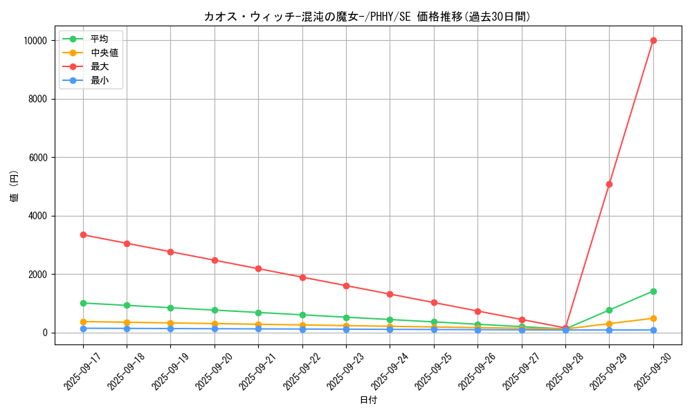 card_1539_series_3257_rarity_5_graph