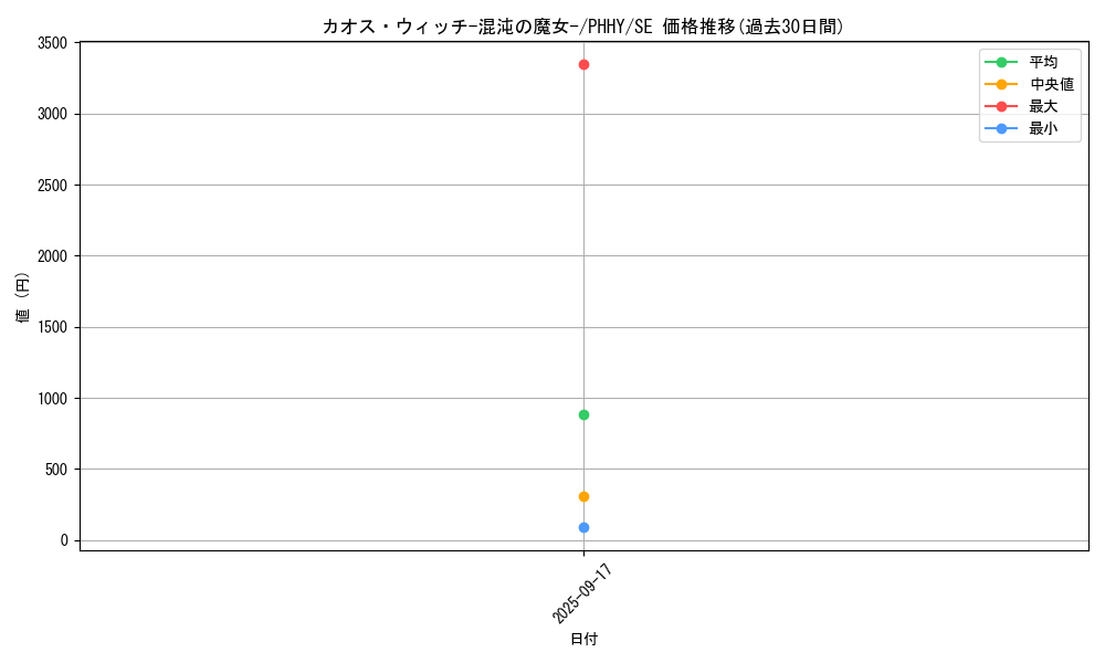 card_1539_series_3257_rarity_5_graph