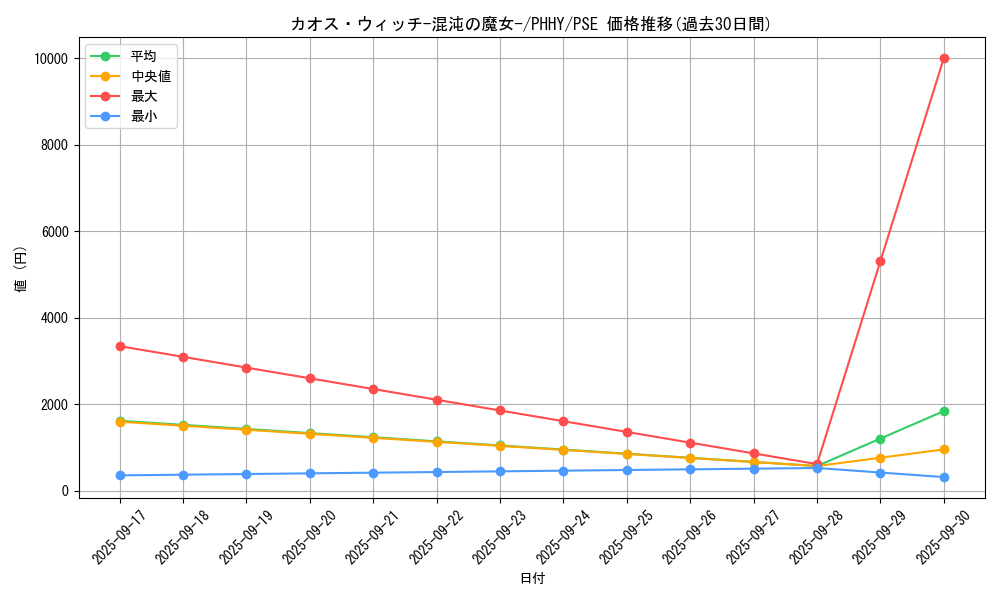 card_1539_series_3257_rarity_8_graph